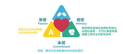 感情三元素|愛情三因論